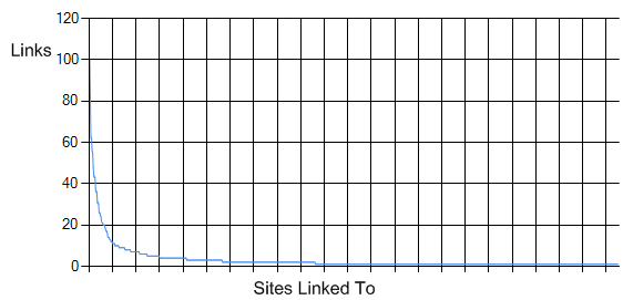 Link Count By Blog