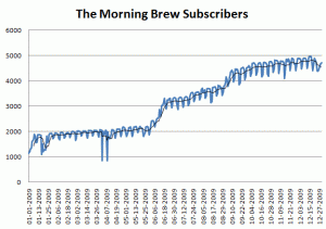 Subscribers to The Morning Brew 2009