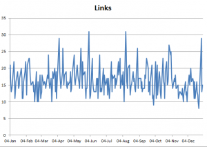 Number of links per Post